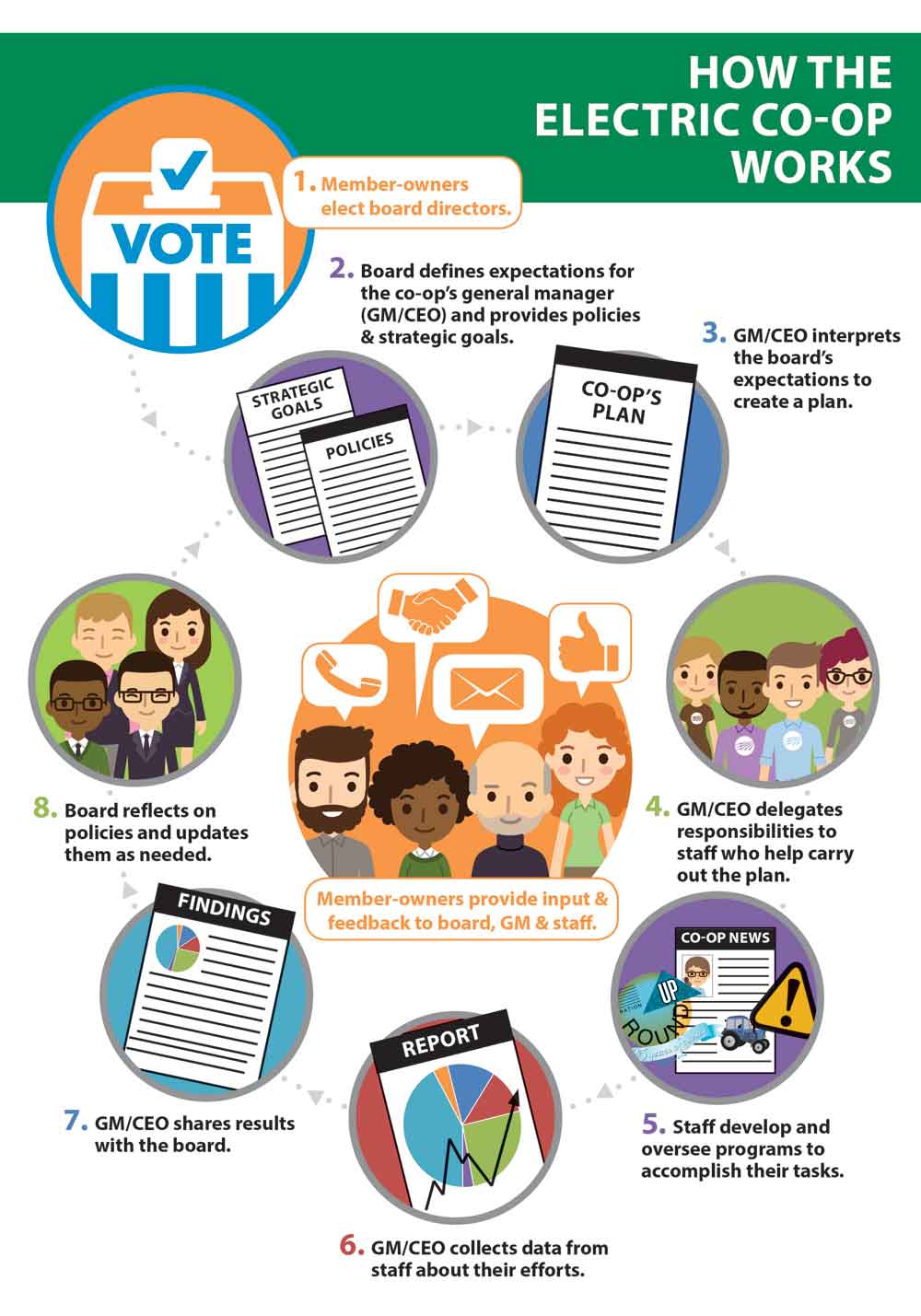 How the Electric Co-op Works